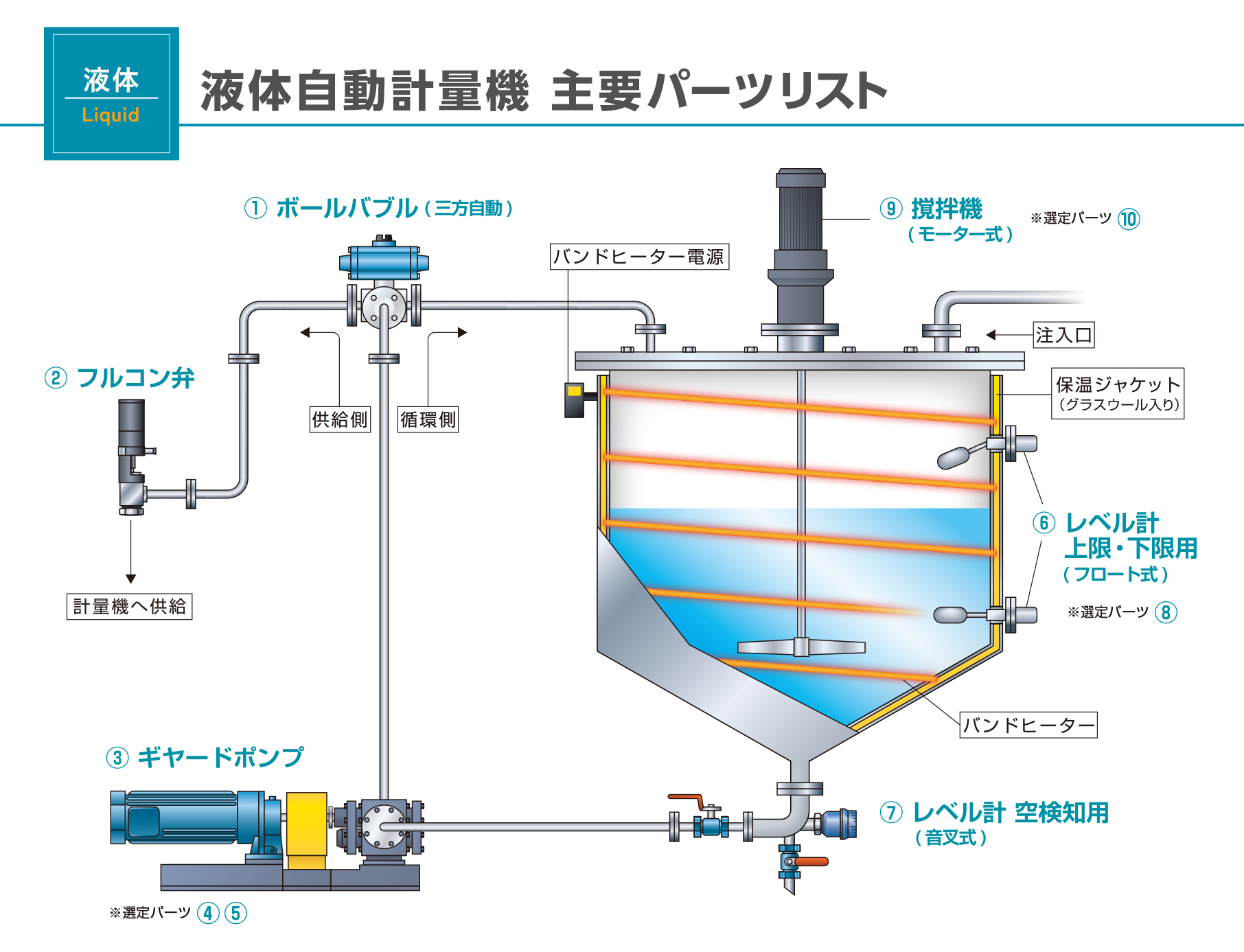 液体自動計量機 主要パーツリスト
