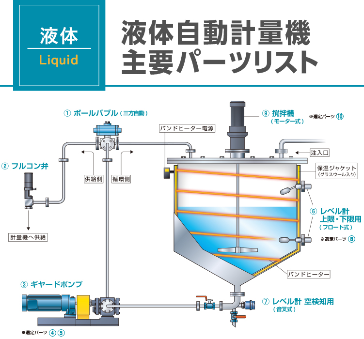 液体自動計量機 主要パーツリスト