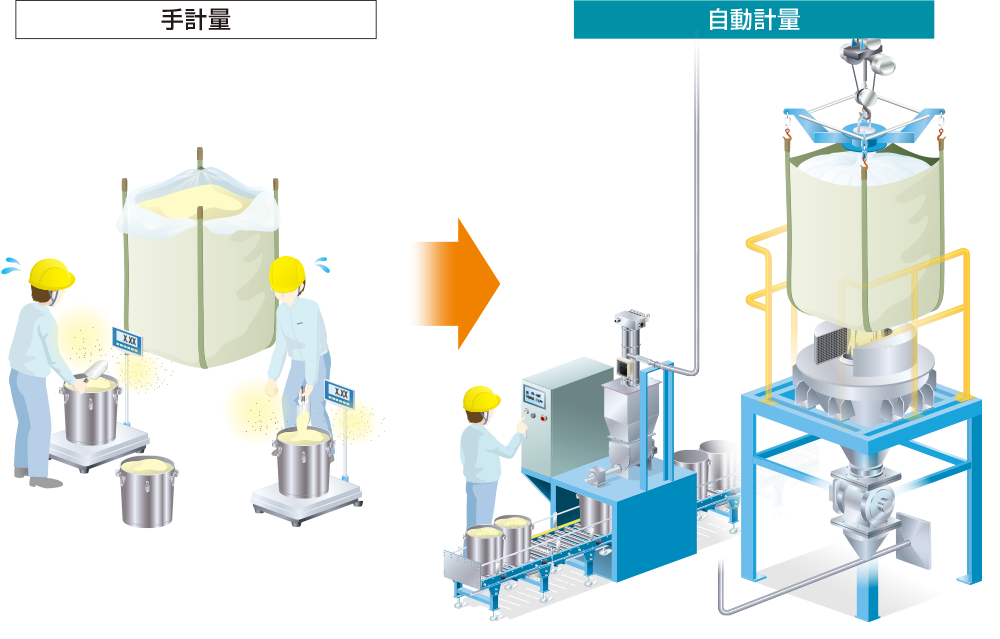 手計量/自動計量イメージ